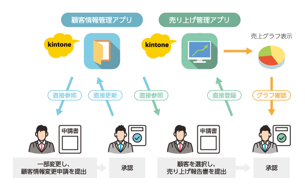 具体的な連携例