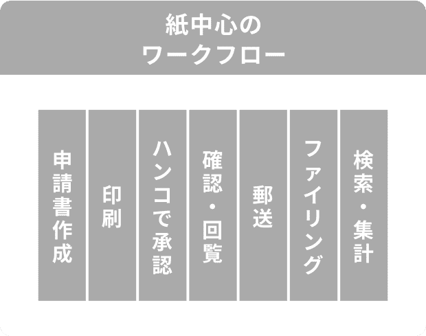 紙中心のワークフロー