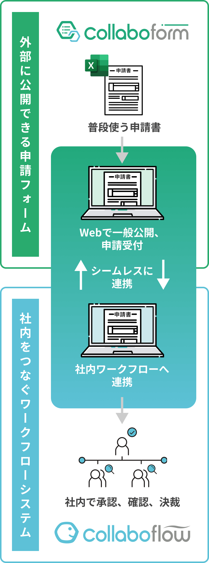 コラボフォームとの連携でできること