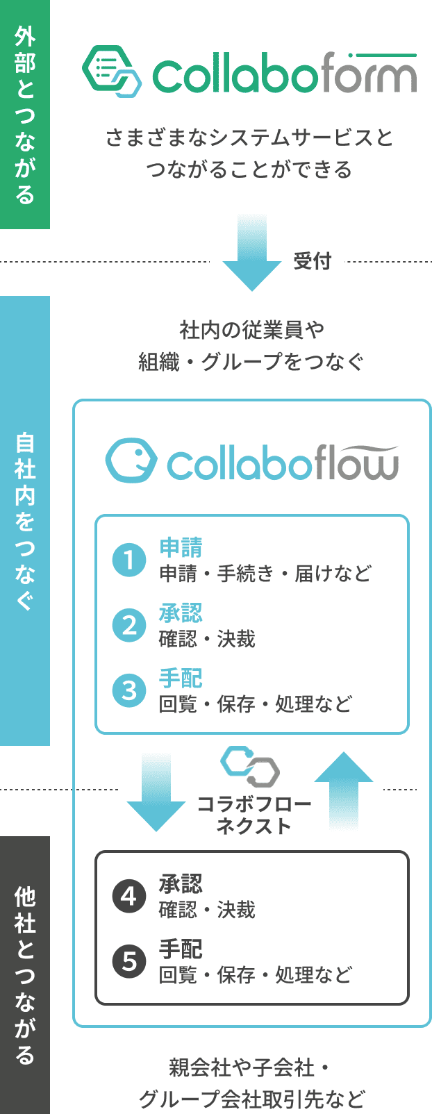 シームレスに連携