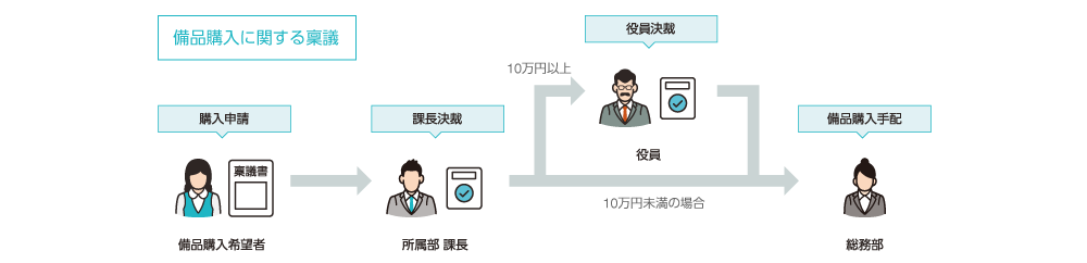 備品購入に関する稟議ワークフロー