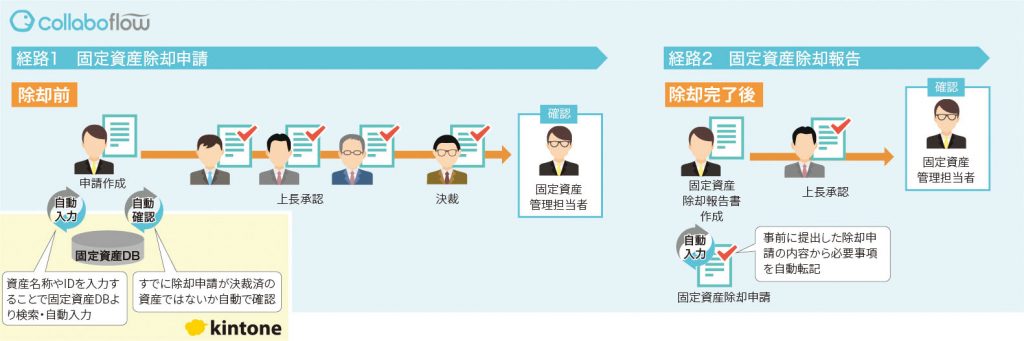 経路例：除却申請