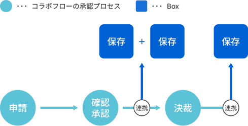 各段階＋複数保存