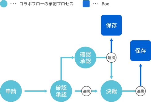 条件分岐先で保存先を指定